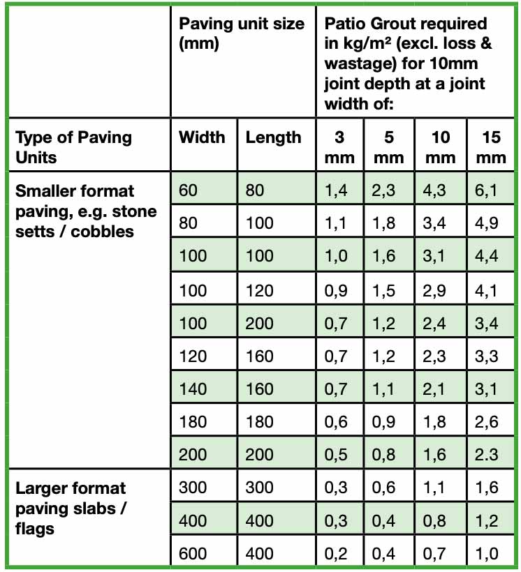 chart showing quantities of patio grout with GFTK technology needed for different types of domestic paving