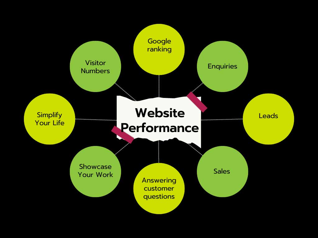 graphic showing measurable elements of website performance