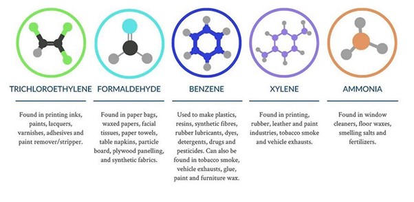 diagram showing chemical composition of substances emitted by items commonly found in an office environment